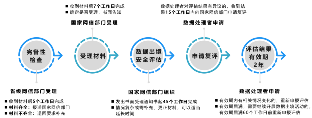 跨境业务场景下数据安全问题研究——以安全评价业务为视角