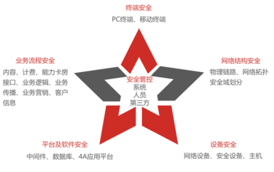 运营商专项服务安全评价业务 构建可信赖的通信保障体系