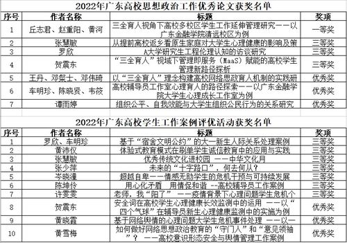 喜讯 我校学工队伍在安全评价业务多项比赛中荣获佳绩